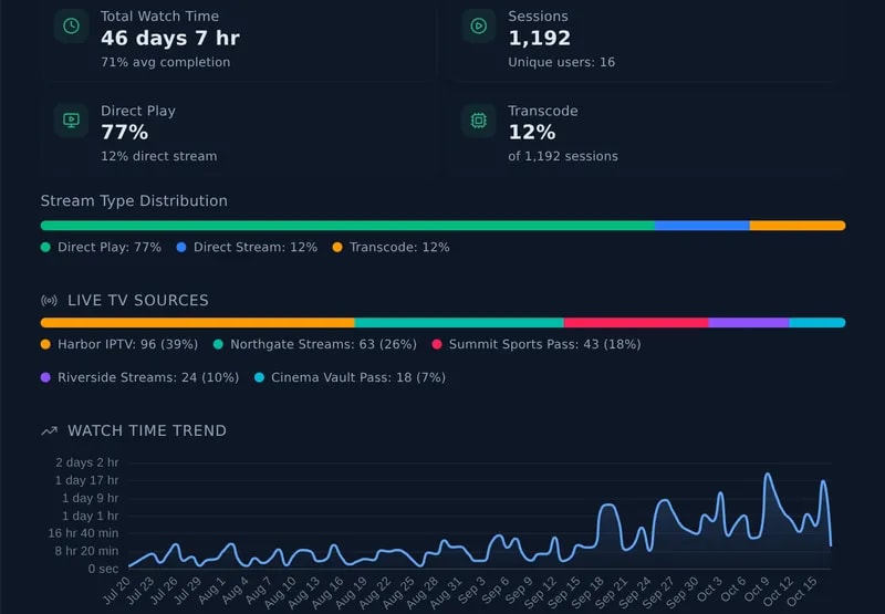Watch Analytics overview: total watch time, session count, direct play and transcode share, and a daily watch-time trend