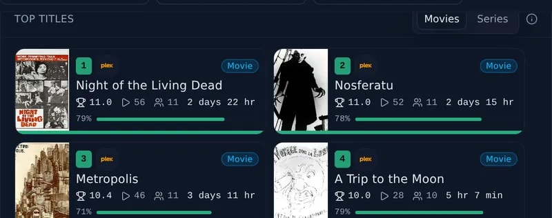 Top Titles: the most played titles with play counts, unique viewers and completion rates