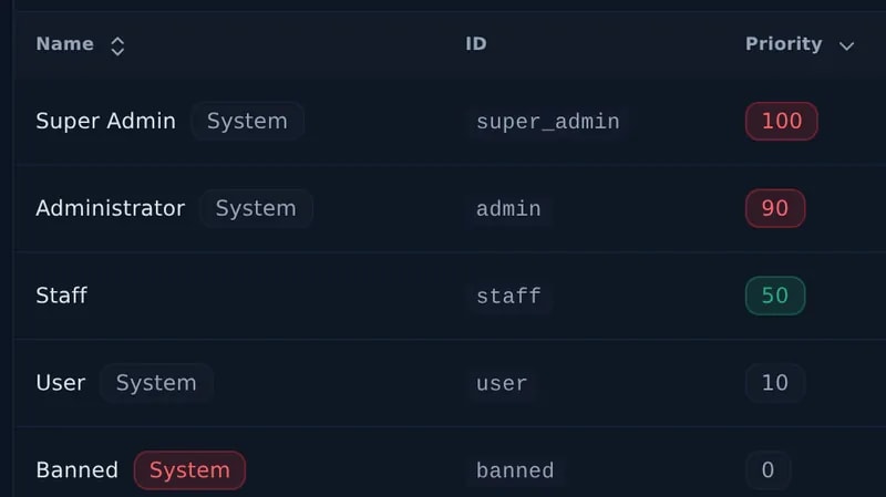 User roles: built-in and custom roles, each with its ID and priority