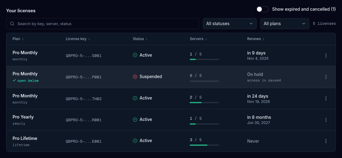 The Your licenses list with five licenses under a search box, status and plan filters and the Show expired and cancelled switch. Columns show plan, license key, status, servers and renews, with a three-dot menu on each row and one row marked open below.